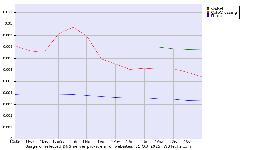Historical trends in the usage of Webzi vs. ColoCrossing vs. Fluccs