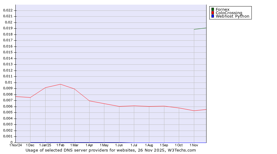Historical trends in the usage of Fornex vs. ColoCrossing vs. Webhost Python