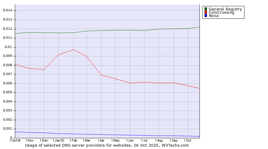 Historical trends in the usage of General Registry vs. ColoCrossing vs. Nova