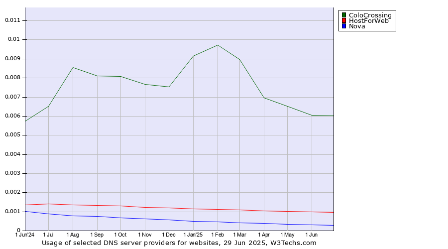 Historical trends in the usage of ColoCrossing vs. HostForWeb vs. Nova