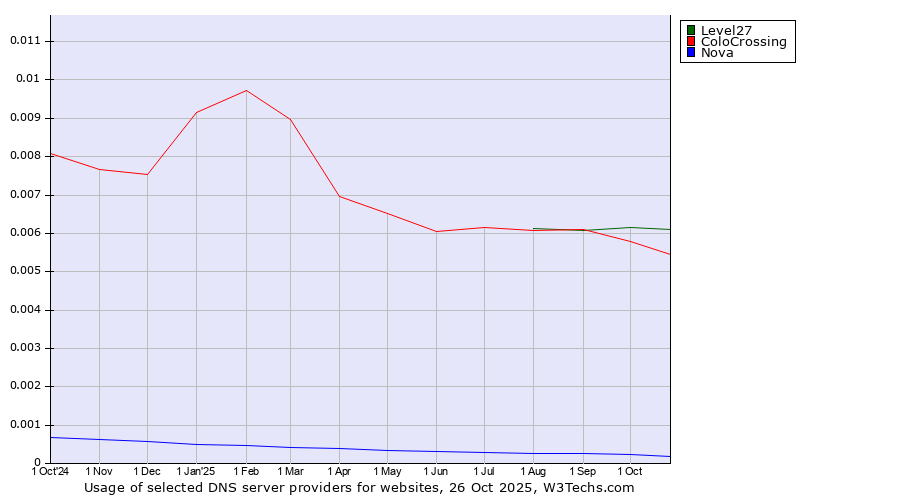 Historical trends in the usage of Level27 vs. ColoCrossing vs. Nova