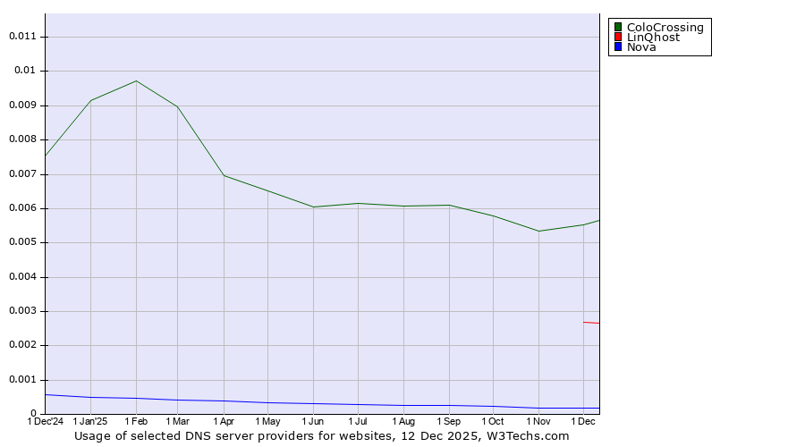 Historical trends in the usage of ColoCrossing vs. LinQhost vs. Nova