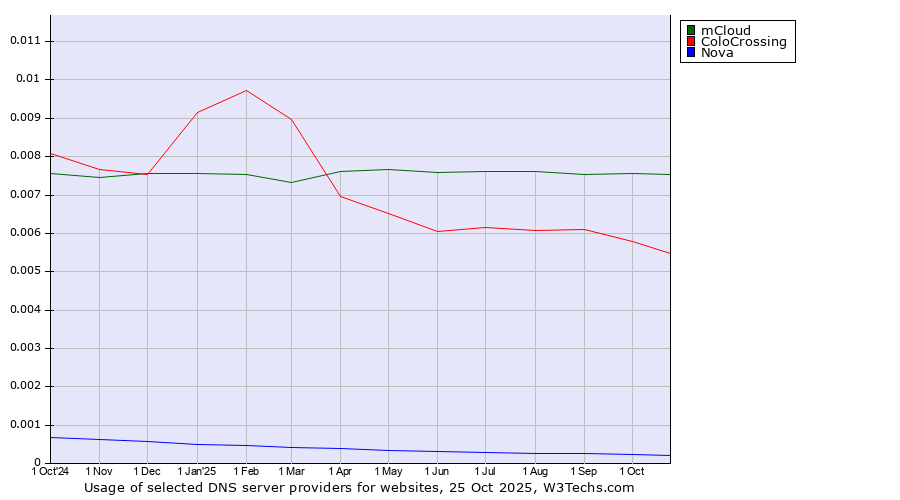 Historical trends in the usage of mCloud vs. ColoCrossing vs. Nova