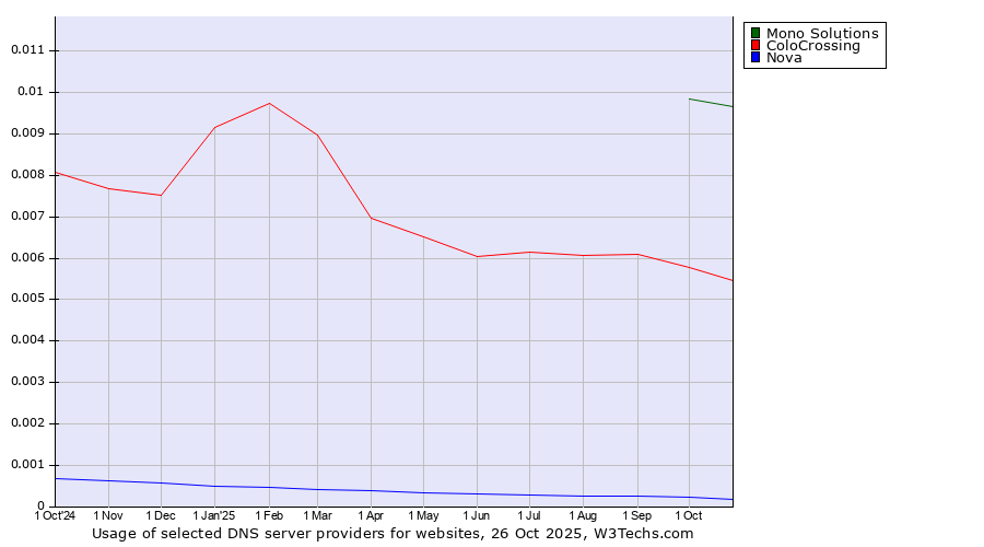 Historical trends in the usage of Mono Solutions vs. ColoCrossing vs. Nova