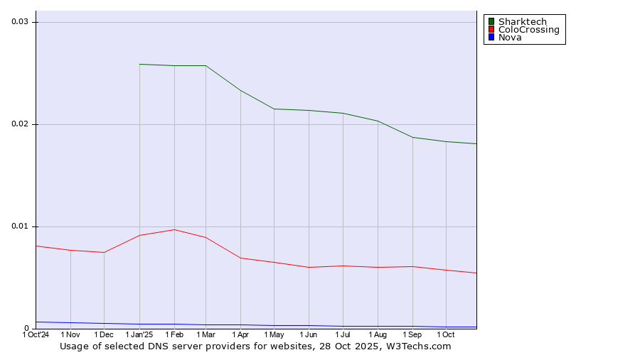 Historical trends in the usage of Sharktech vs. ColoCrossing vs. Nova