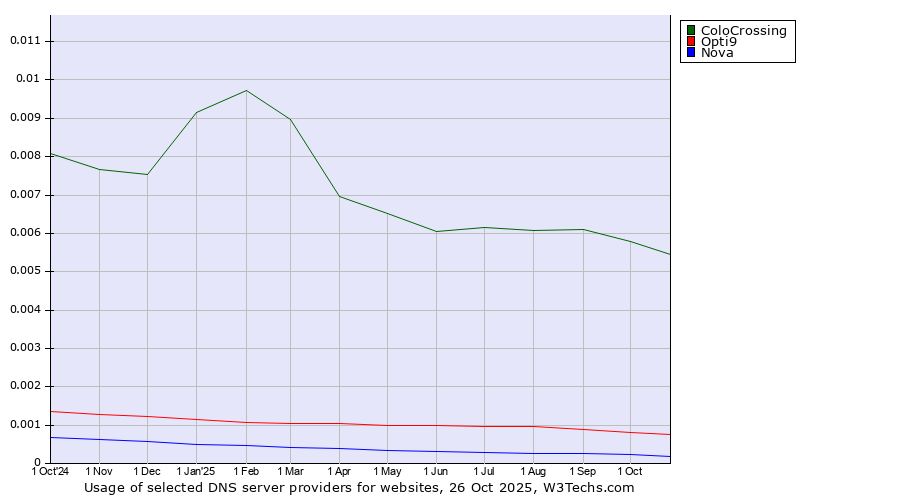 Historical trends in the usage of ColoCrossing vs. Opti9 vs. Nova