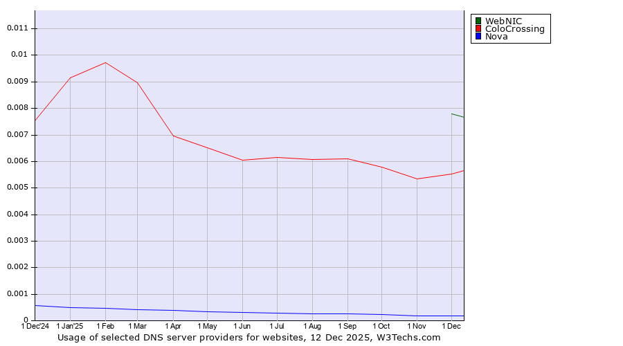 Historical trends in the usage of WebNIC vs. ColoCrossing vs. Nova