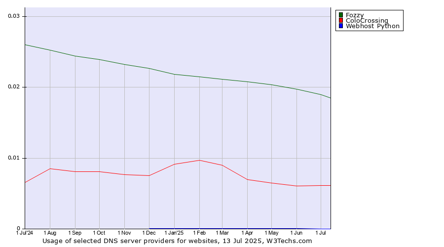 Historical trends in the usage of Fozzy vs. ColoCrossing vs. Webhost Python