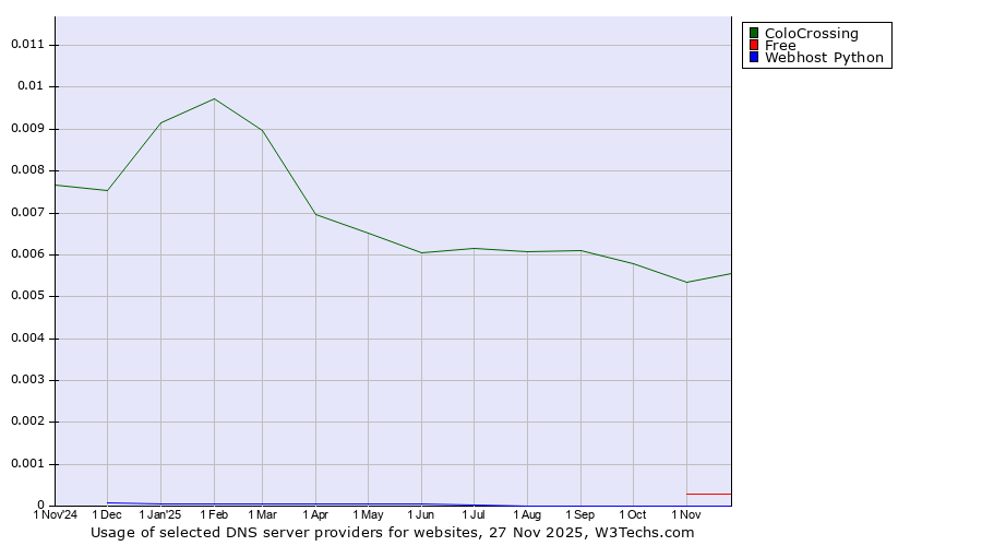 Historical trends in the usage of ColoCrossing vs. Free vs. Webhost Python