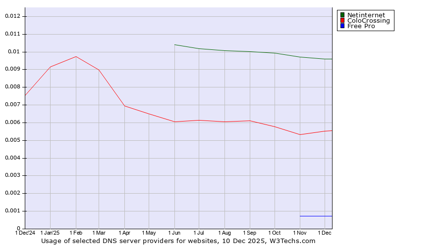 Historical trends in the usage of Netinternet vs. ColoCrossing vs. Free Pro