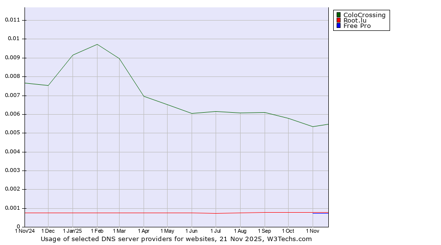 Historical trends in the usage of ColoCrossing vs. Root.lu vs. Free Pro