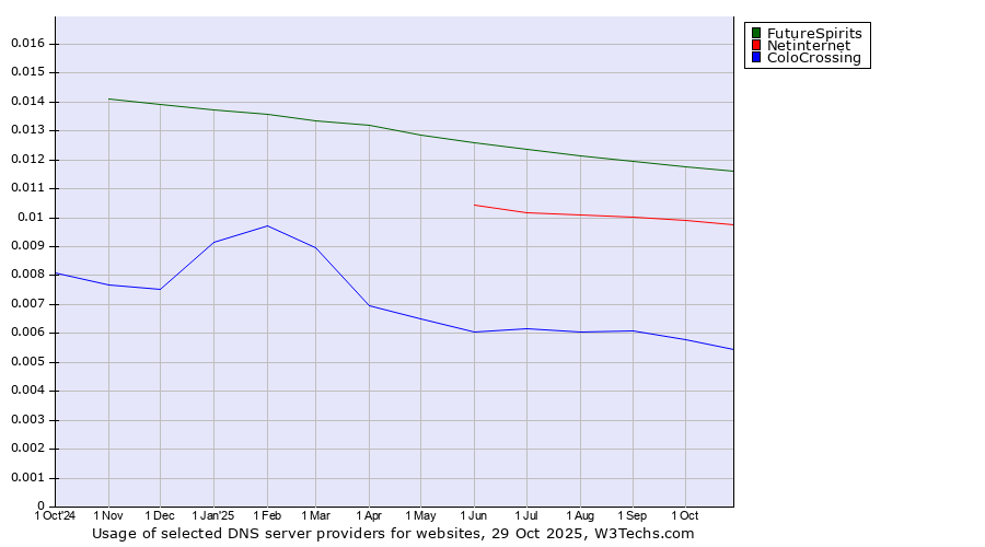 Historical trends in the usage of FutureSpirits vs. Netinternet vs. ColoCrossing