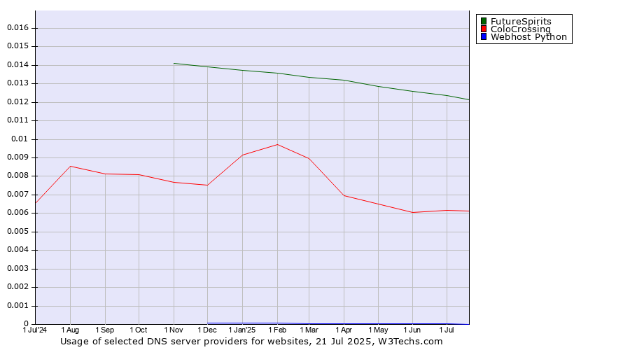 Historical trends in the usage of FutureSpirits vs. ColoCrossing vs. Webhost Python