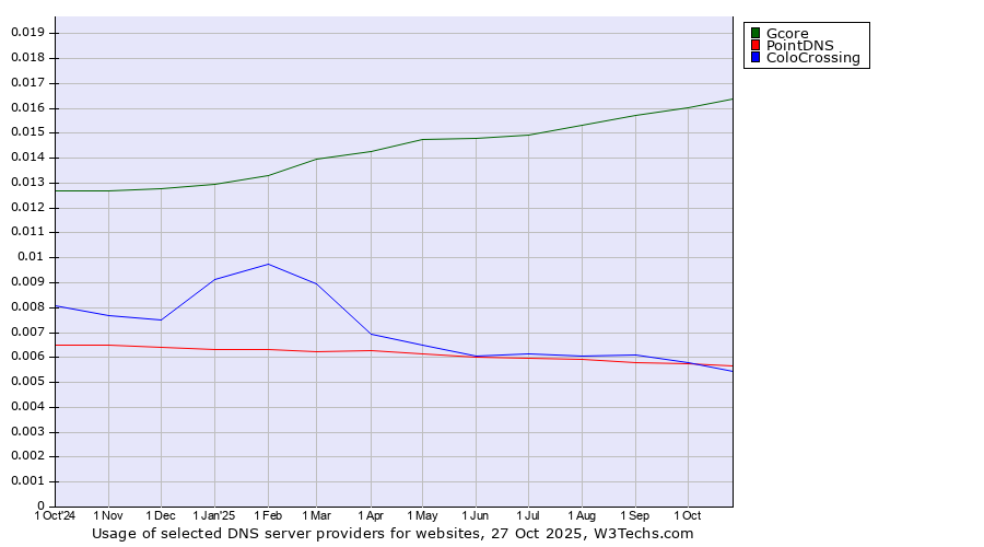 Historical trends in the usage of Gcore vs. PointDNS vs. ColoCrossing