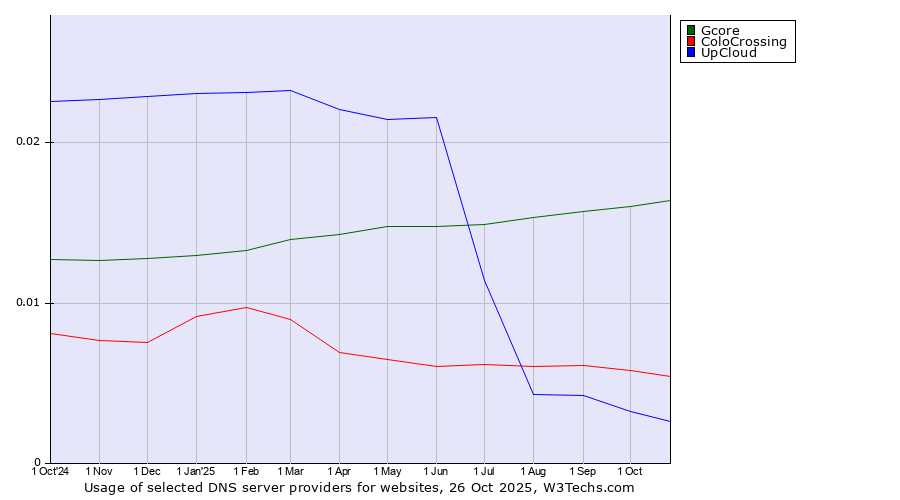 Historical trends in the usage of Gcore vs. ColoCrossing vs. UpCloud