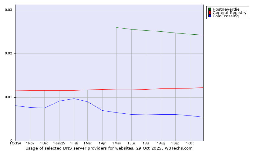 Historical trends in the usage of Hostneverdie vs. General Registry vs. ColoCrossing