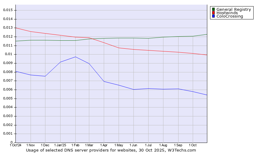 Historical trends in the usage of General Registry vs. Hostwinds vs. ColoCrossing