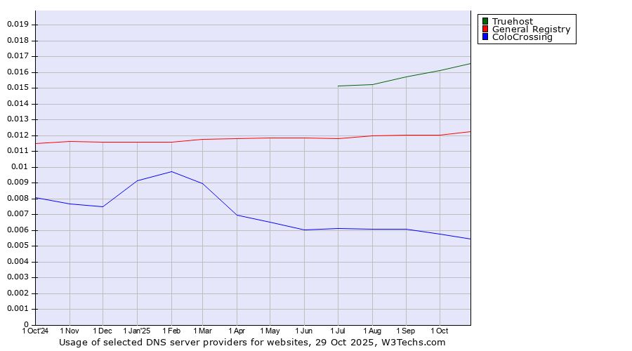 Historical trends in the usage of Truehost vs. General Registry vs. ColoCrossing