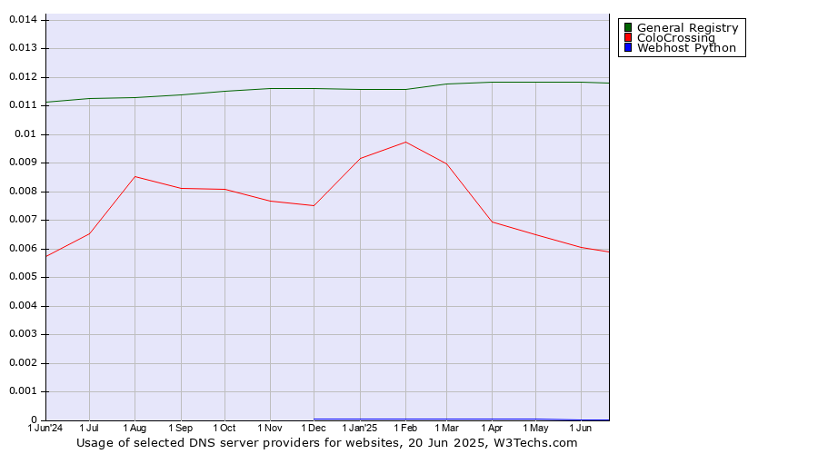 Historical trends in the usage of General Registry vs. ColoCrossing vs. Webhost Python