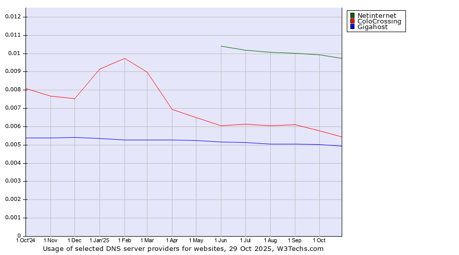 Historical trends in the usage of Netinternet vs. ColoCrossing vs. Gigahost