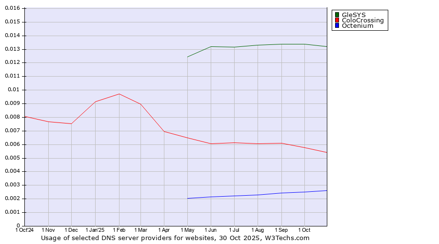 Historical trends in the usage of GleSYS vs. ColoCrossing vs. Octenium