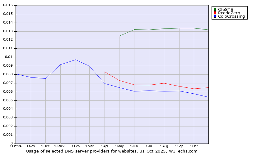 Historical trends in the usage of GleSYS vs. RcodeZero vs. ColoCrossing