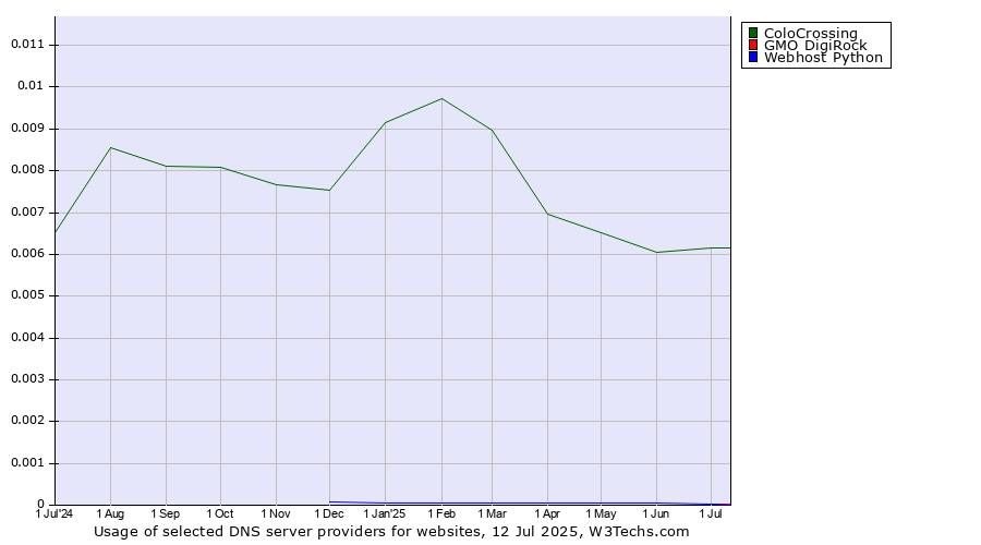 Historical trends in the usage of ColoCrossing vs. GMO DigiRock vs. Webhost Python