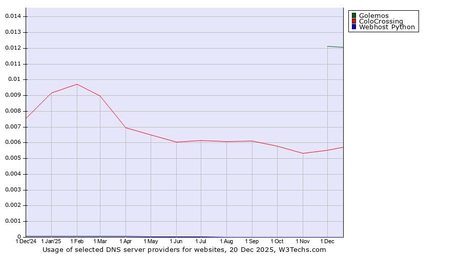 Historical trends in the usage of Golemos vs. ColoCrossing vs. Webhost Python