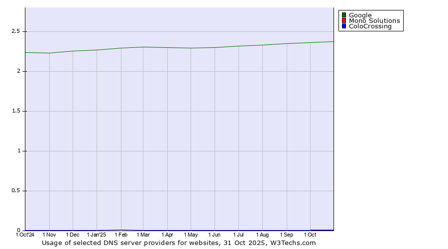 Historical trends in the usage of Google vs. Mono Solutions vs. ColoCrossing