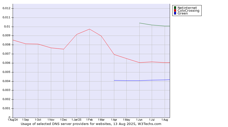 Historical trends in the usage of Netinternet vs. ColoCrossing vs. Green