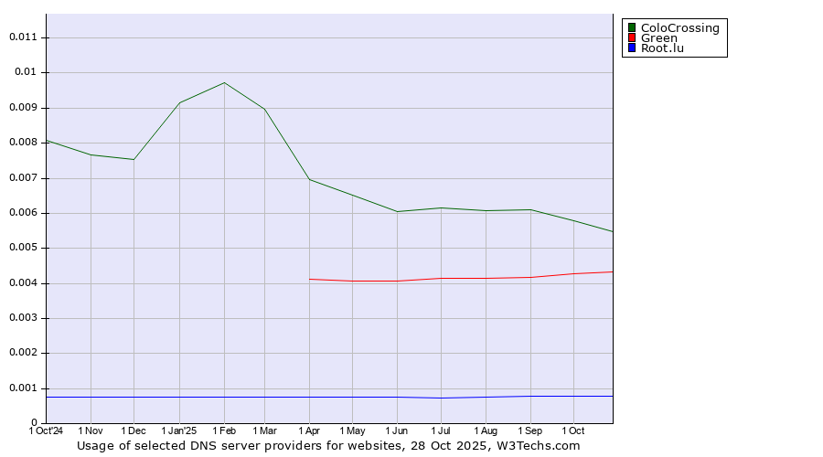 Historical trends in the usage of ColoCrossing vs. Green vs. Root.lu