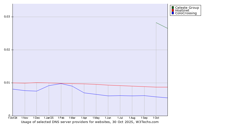 Historical trends in the usage of Celeste Group vs. Hostinet vs. ColoCrossing