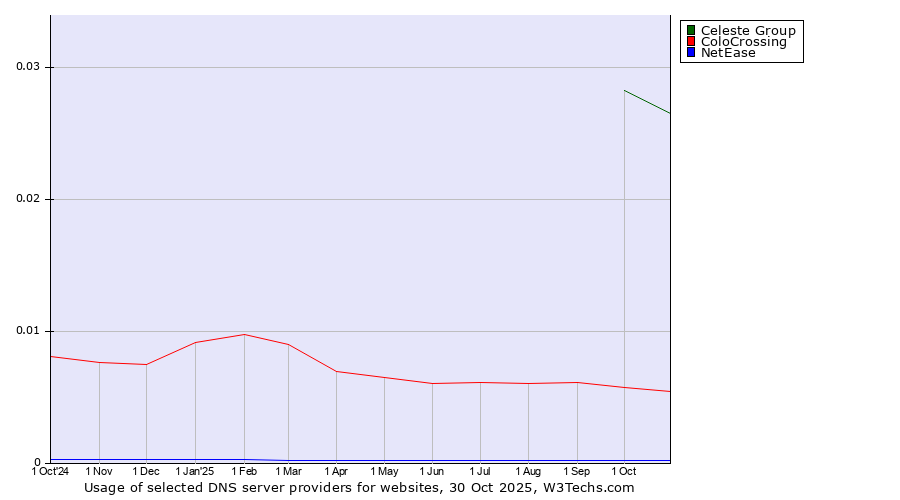 Historical trends in the usage of Celeste Group vs. ColoCrossing vs. NetEase