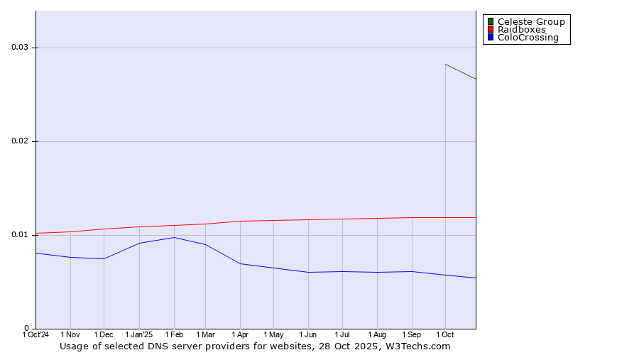 Historical trends in the usage of Celeste Group vs. Raidboxes vs. ColoCrossing
