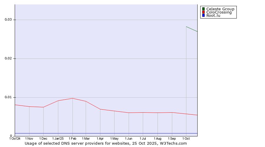 Historical trends in the usage of Celeste Group vs. ColoCrossing vs. Root.lu