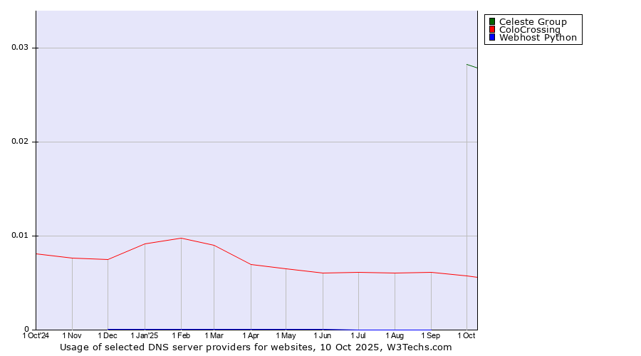 Historical trends in the usage of Celeste Group vs. ColoCrossing vs. Webhost Python