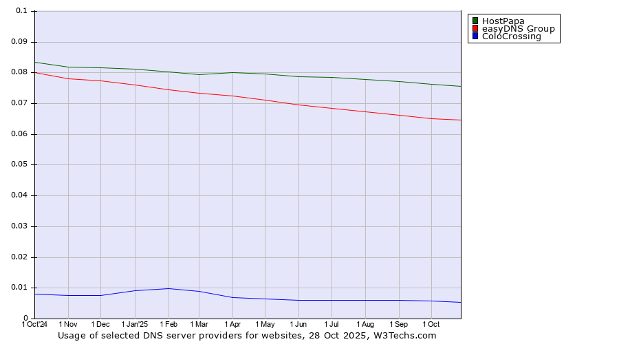 Historical trends in the usage of HostPapa vs. easyDNS Group vs. ColoCrossing