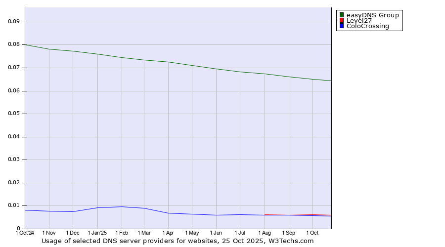 Historical trends in the usage of easyDNS Group vs. Level27 vs. ColoCrossing