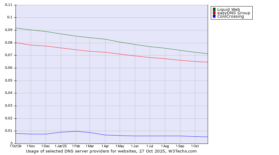 Historical trends in the usage of Liquid Web vs. easyDNS Group vs. ColoCrossing
