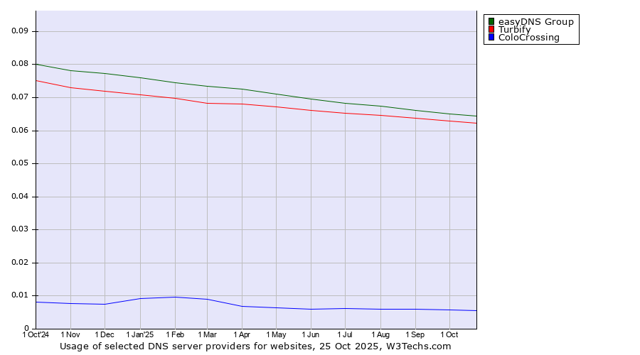 Historical trends in the usage of easyDNS Group vs. Turbify vs. ColoCrossing