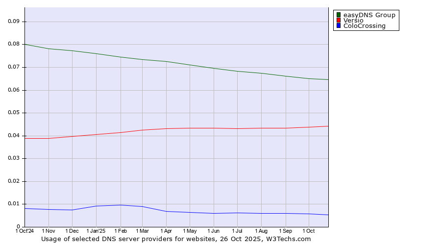 Historical trends in the usage of easyDNS Group vs. Versio vs. ColoCrossing