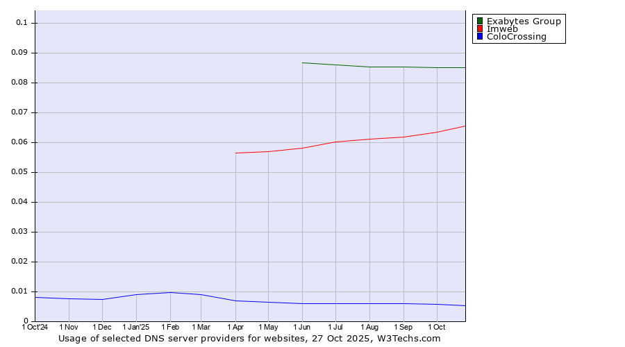 Historical trends in the usage of Exabytes Group vs. Imweb vs. ColoCrossing