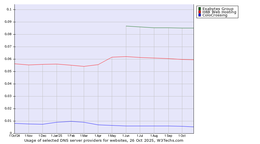 Historical trends in the usage of Exabytes Group vs. H88 Web Hosting vs. ColoCrossing