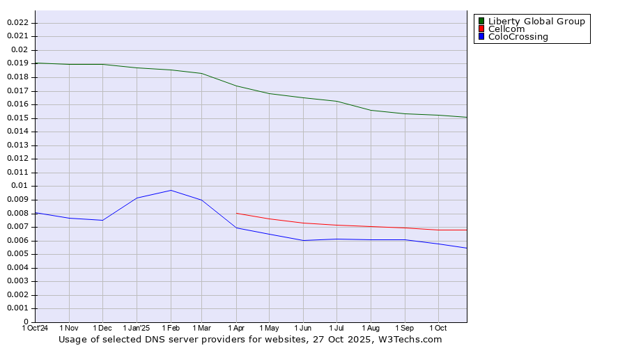 Historical trends in the usage of Liberty Global Group vs. Cellcom vs. ColoCrossing