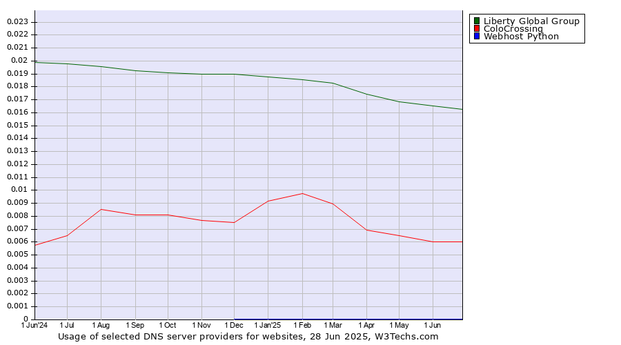 Historical trends in the usage of Liberty Global Group vs. ColoCrossing vs. Webhost Python