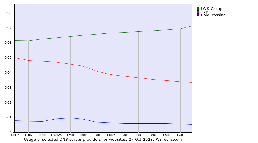 Historical trends in the usage of LWS Group vs. IBM vs. ColoCrossing