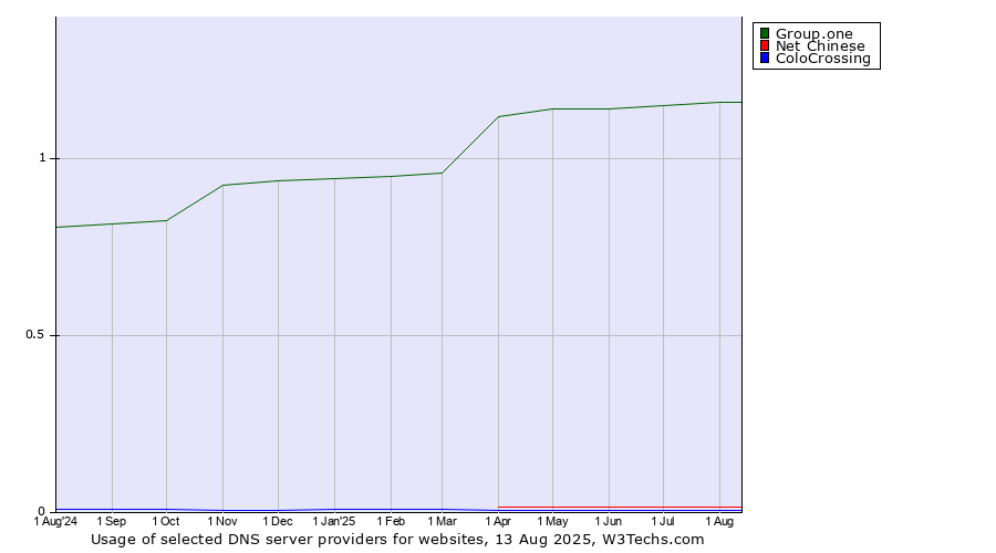 Historical trends in the usage of Group.one vs. Net Chinese vs. ColoCrossing