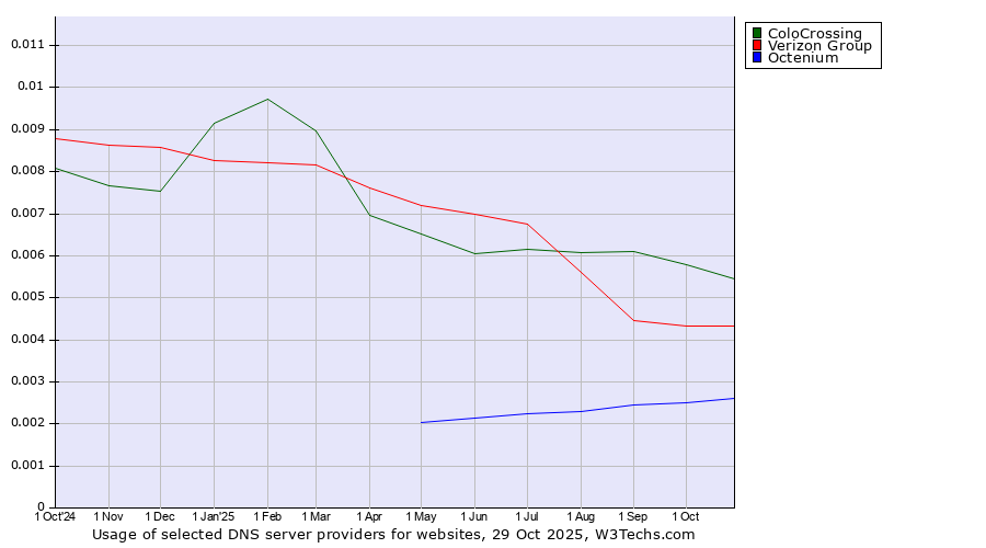 Historical trends in the usage of ColoCrossing vs. Verizon Group vs. Octenium
