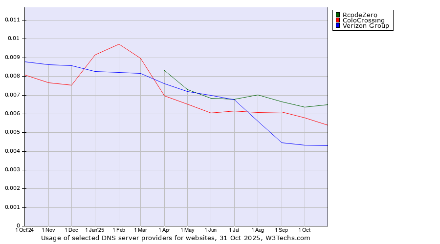 Historical trends in the usage of RcodeZero vs. ColoCrossing vs. Verizon Group
