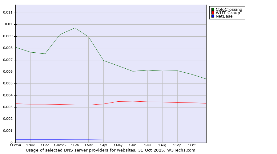 Historical trends in the usage of ColoCrossing vs. WIIT Group vs. NetEase
